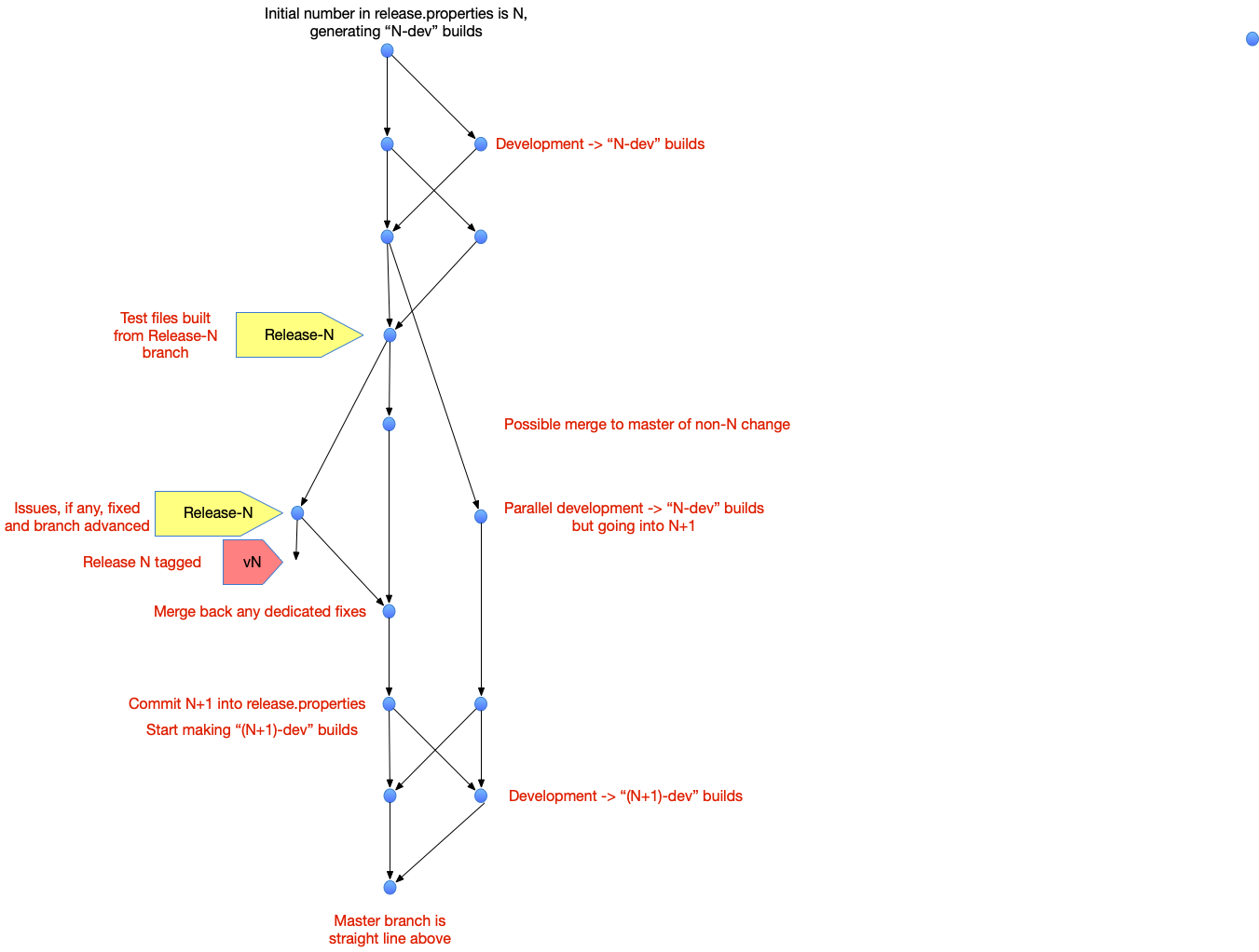 Git Usage During the Development and Release Process git usage